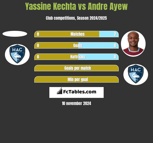 Yassine Kechta vs Andre Ayew h2h player stats