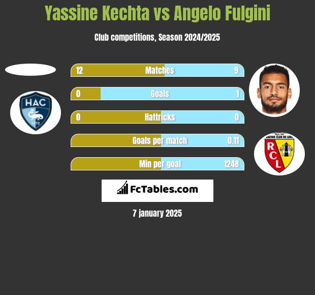 Yassine Kechta vs Angelo Fulgini h2h player stats