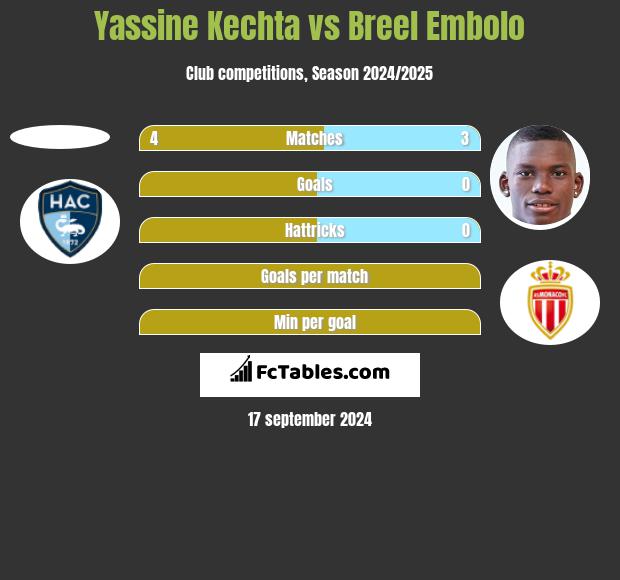 Yassine Kechta vs Breel Embolo h2h player stats