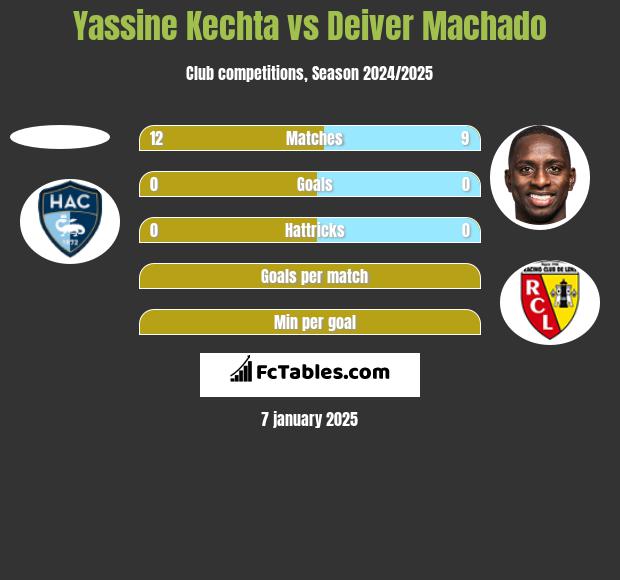 Yassine Kechta vs Deiver Machado h2h player stats