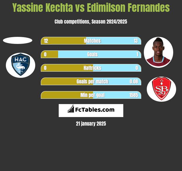 Yassine Kechta vs Edimilson Fernandes h2h player stats