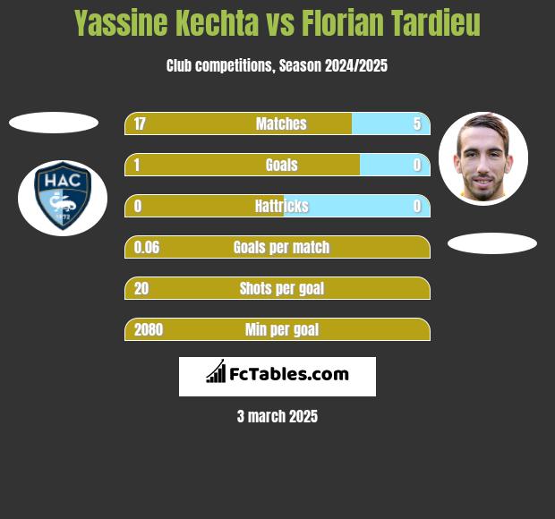 Yassine Kechta vs Florian Tardieu h2h player stats