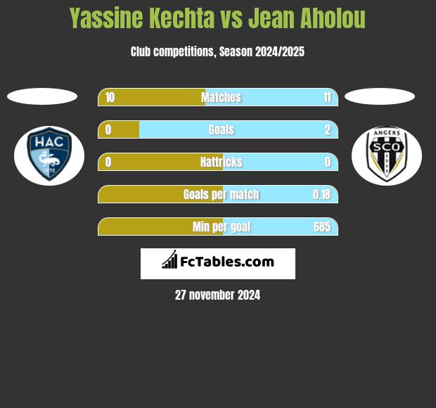 Yassine Kechta vs Jean Aholou h2h player stats