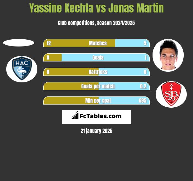 Yassine Kechta vs Jonas Martin h2h player stats