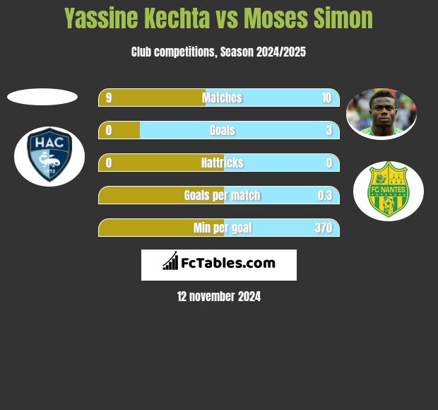 Yassine Kechta vs Moses Simon h2h player stats