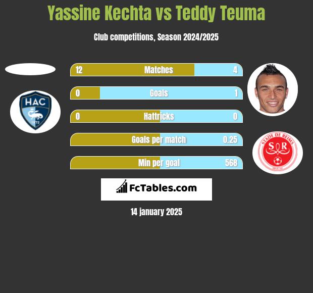 Yassine Kechta vs Teddy Teuma h2h player stats