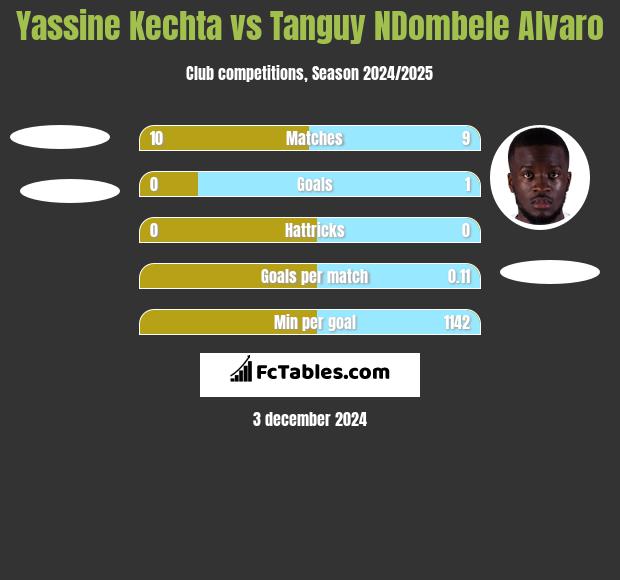 Yassine Kechta vs Tanguy NDombele Alvaro h2h player stats