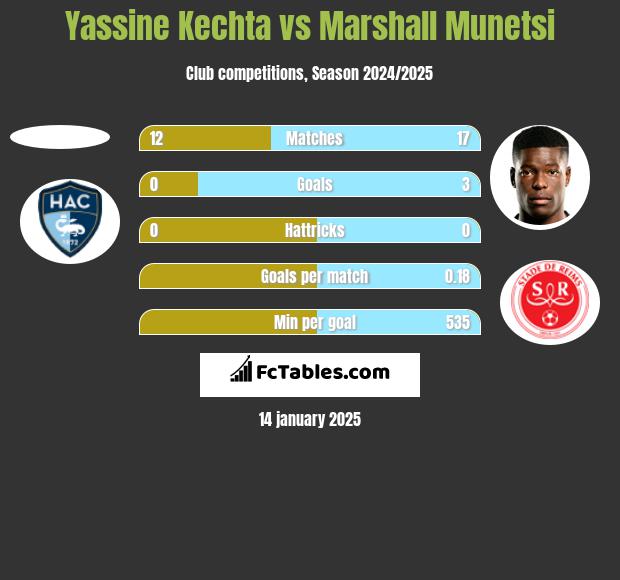 Yassine Kechta vs Marshall Munetsi h2h player stats