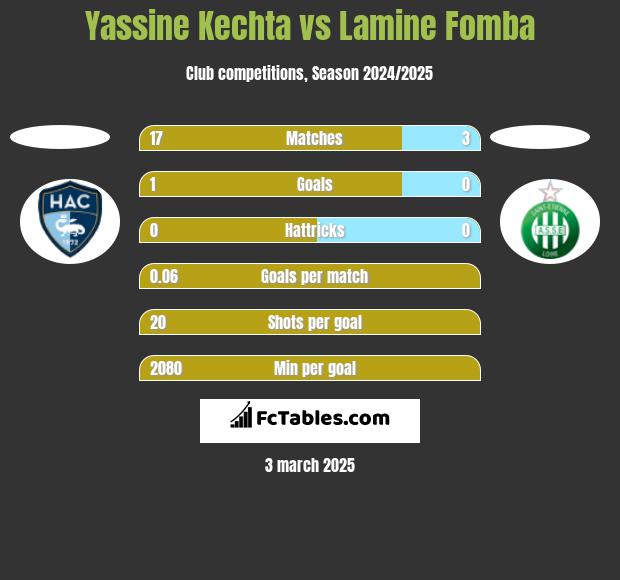 Yassine Kechta vs Lamine Fomba h2h player stats