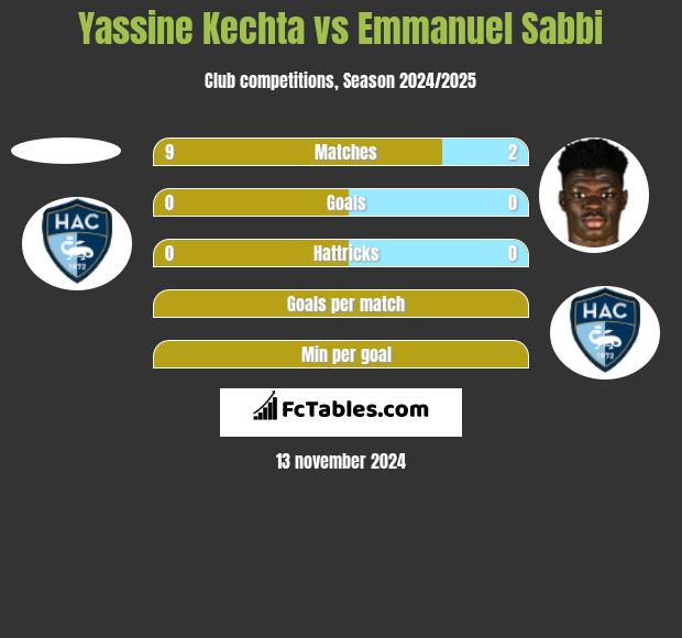 Yassine Kechta vs Emmanuel Sabbi h2h player stats