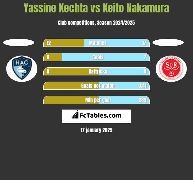 Yassine Kechta vs Keito Nakamura h2h player stats