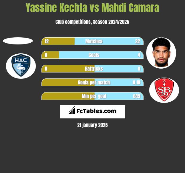 Yassine Kechta vs Mahdi Camara h2h player stats