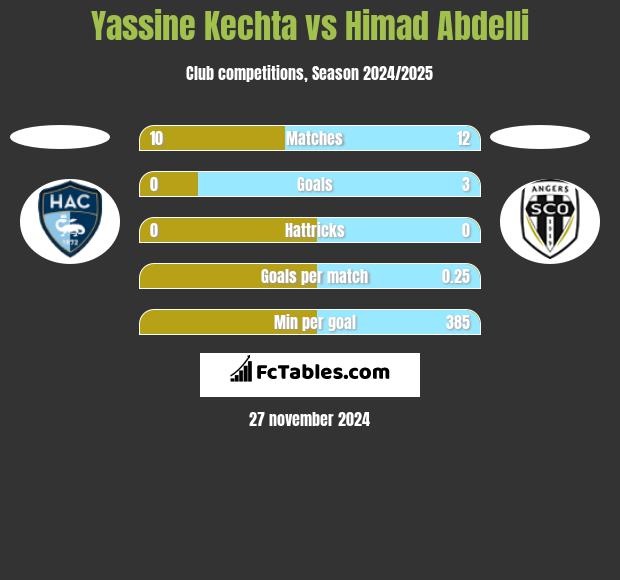 Yassine Kechta vs Himad Abdelli h2h player stats