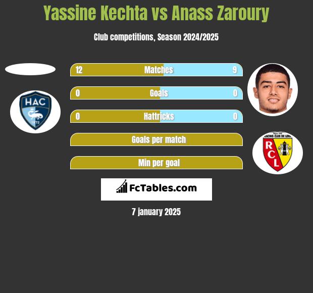 Yassine Kechta vs Anass Zaroury h2h player stats