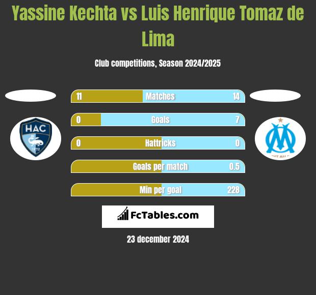 Yassine Kechta vs Luis Henrique Tomaz de Lima h2h player stats