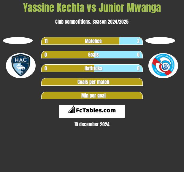 Yassine Kechta vs Junior Mwanga h2h player stats