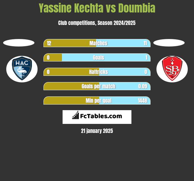 Yassine Kechta vs Doumbia h2h player stats