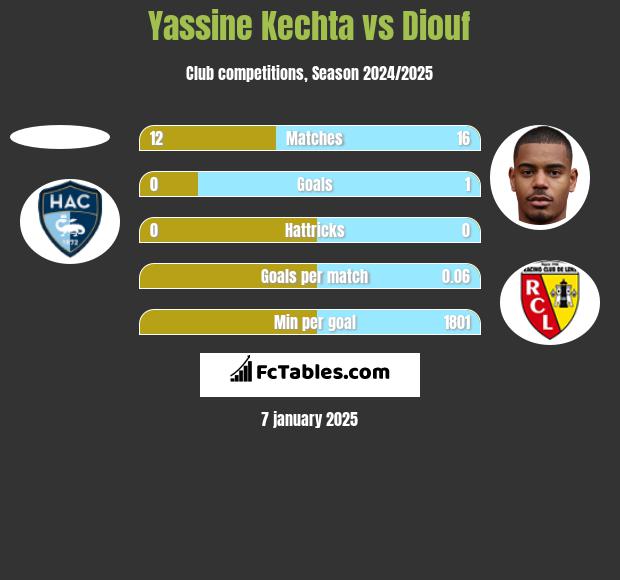 Yassine Kechta vs Diouf h2h player stats