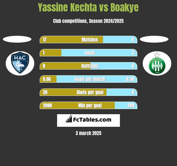 Yassine Kechta vs Boakye h2h player stats