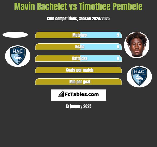 Mavin Bachelet vs Timothee Pembele h2h player stats