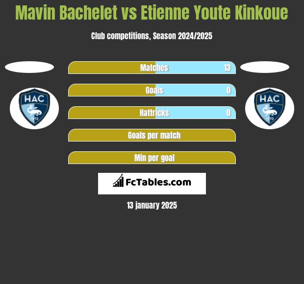 Mavin Bachelet vs Etienne Youte Kinkoue h2h player stats