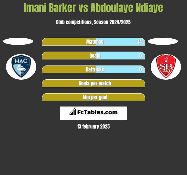 Imani Barker vs Abdoulaye Ndiaye h2h player stats