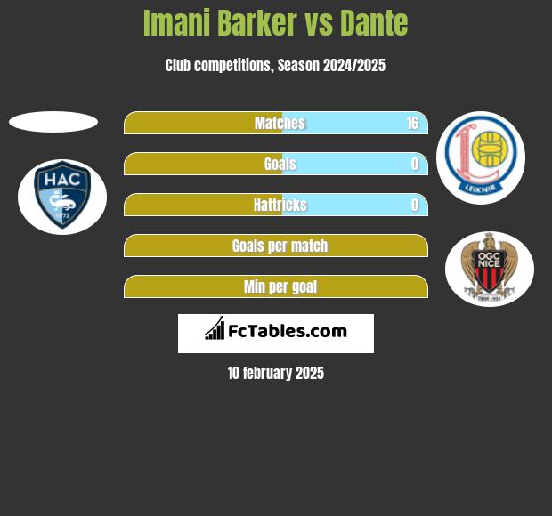 Imani Barker vs Dante h2h player stats