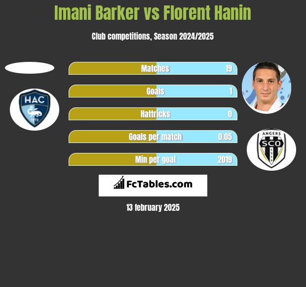 Imani Barker vs Florent Hanin h2h player stats