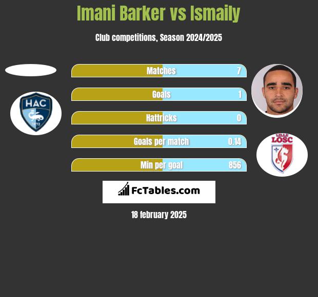 Imani Barker vs Ismaily h2h player stats