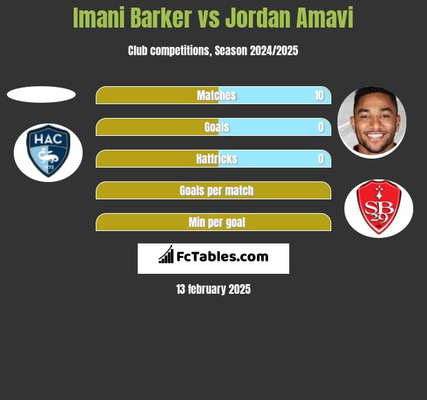 Imani Barker vs Jordan Amavi h2h player stats