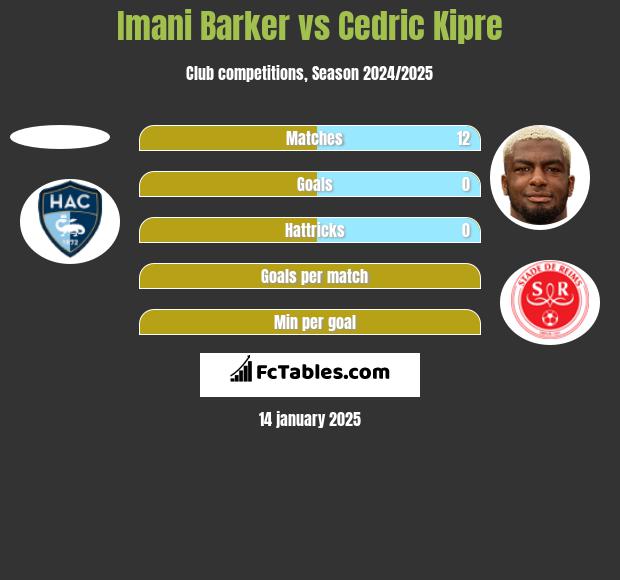 Imani Barker vs Cedric Kipre h2h player stats