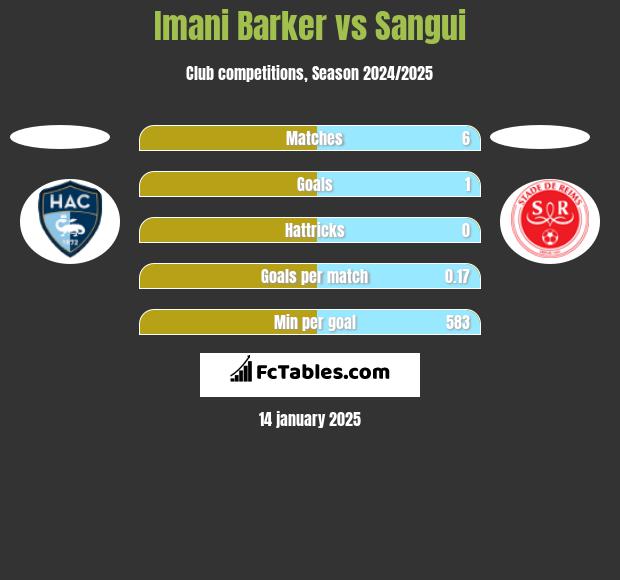 Imani Barker vs Sangui h2h player stats