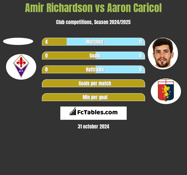 Amir Richardson vs Aaron Caricol h2h player stats