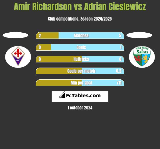 Amir Richardson vs Adrian Cieslewicz h2h player stats