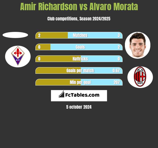 Amir Richardson vs Alvaro Morata h2h player stats