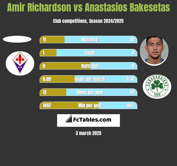 Amir Richardson vs Anastasios Bakesetas h2h player stats