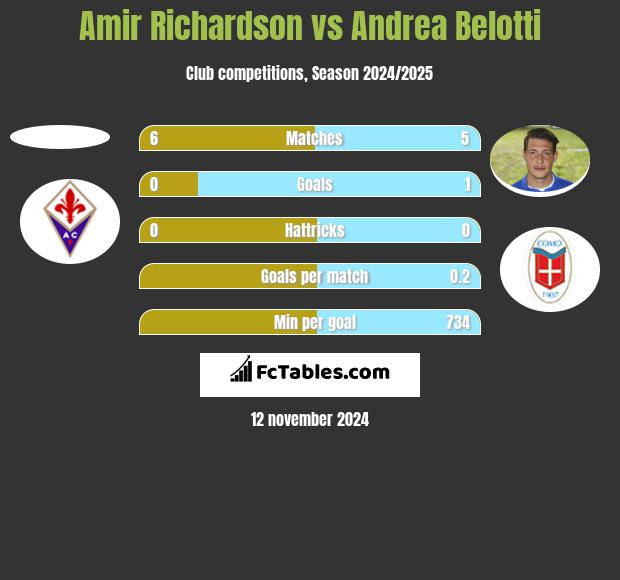 Amir Richardson vs Andrea Belotti h2h player stats