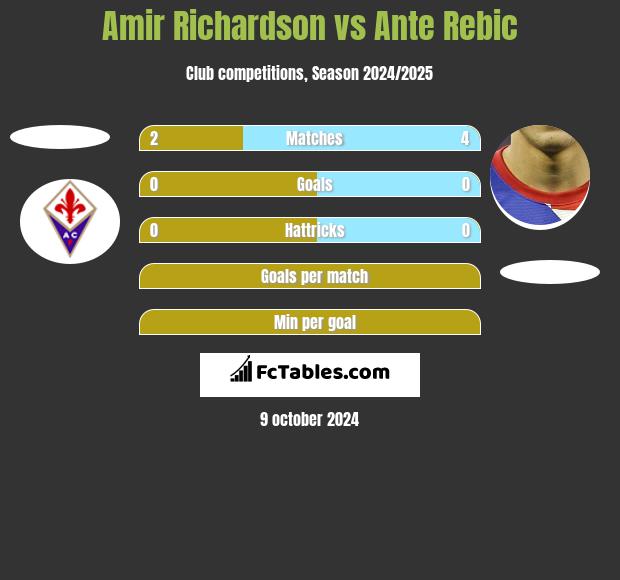 Amir Richardson vs Ante Rebic h2h player stats