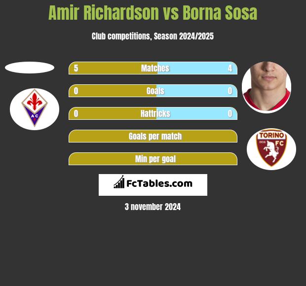 Amir Richardson vs Borna Sosa h2h player stats