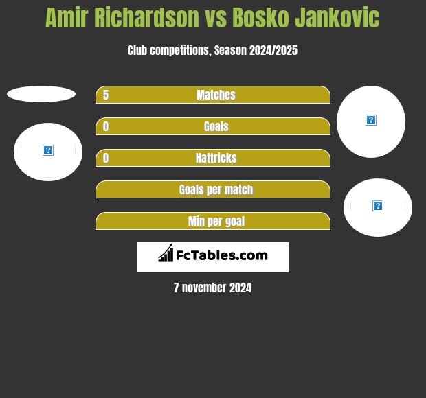 Amir Richardson vs Bosko Jankovic h2h player stats