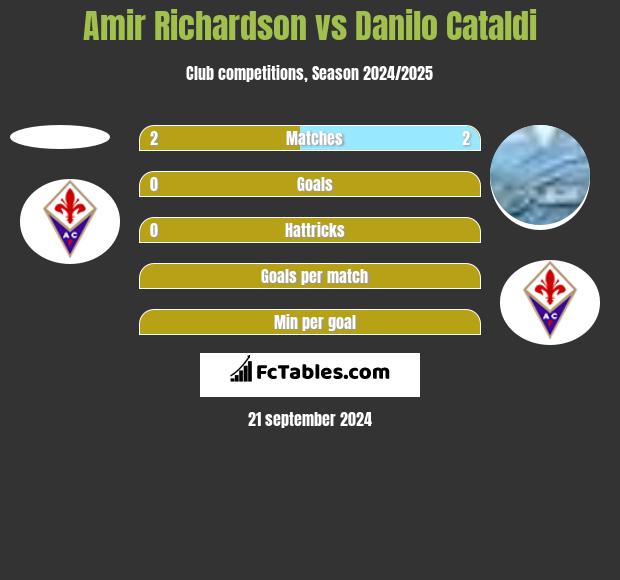 Amir Richardson vs Danilo Cataldi h2h player stats