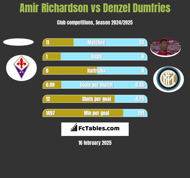 Amir Richardson vs Denzel Dumfries h2h player stats