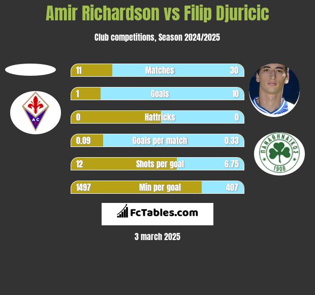 Amir Richardson vs Filip Djuricić h2h player stats