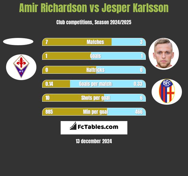 Amir Richardson vs Jesper Karlsson h2h player stats