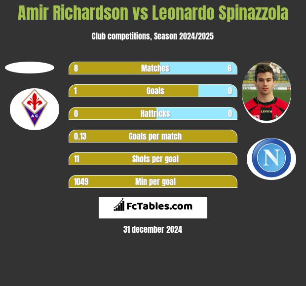 Amir Richardson vs Leonardo Spinazzola h2h player stats