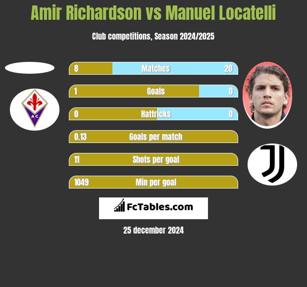 Amir Richardson vs Manuel Locatelli h2h player stats