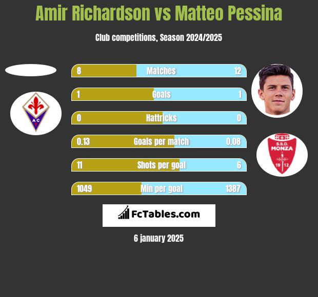 Amir Richardson vs Matteo Pessina h2h player stats