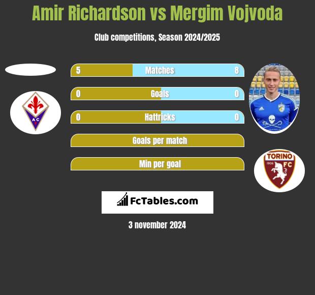 Amir Richardson vs Mergim Vojvoda h2h player stats