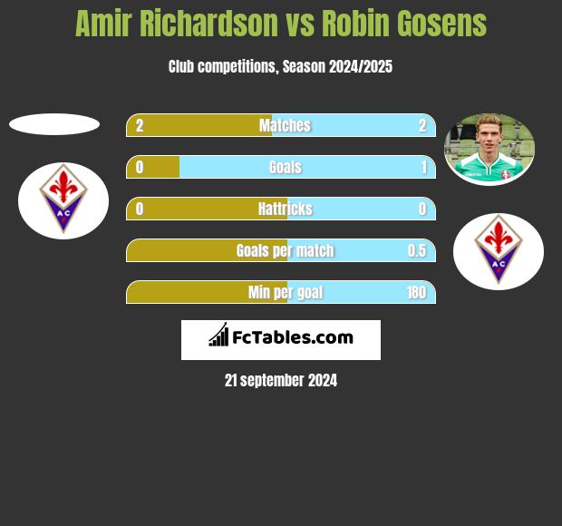 Amir Richardson vs Robin Gosens h2h player stats