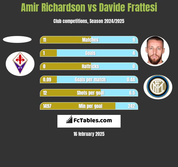 Amir Richardson vs Davide Frattesi h2h player stats